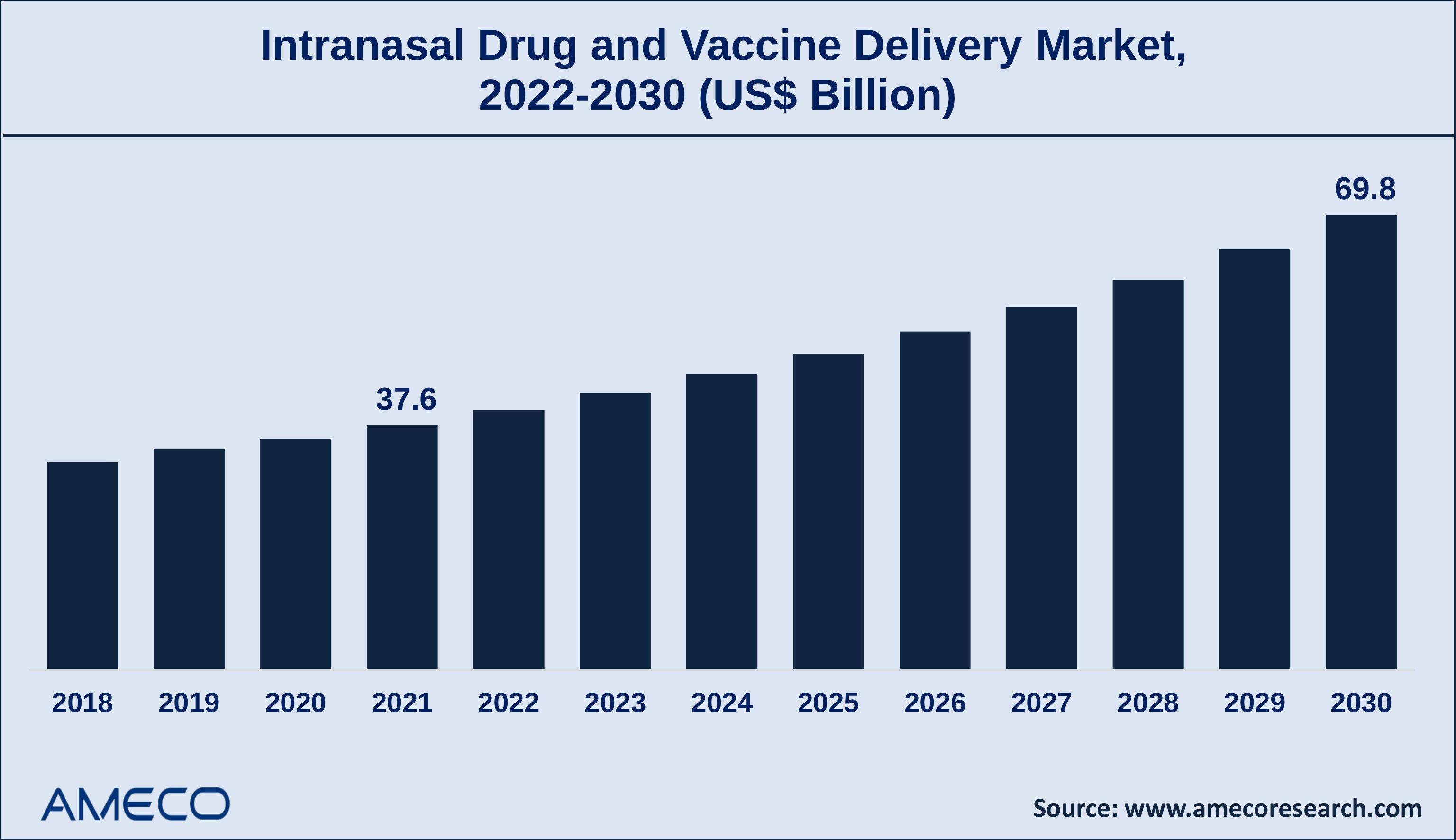 Intranasal Drug and Vaccine Delivery Market Report 2030